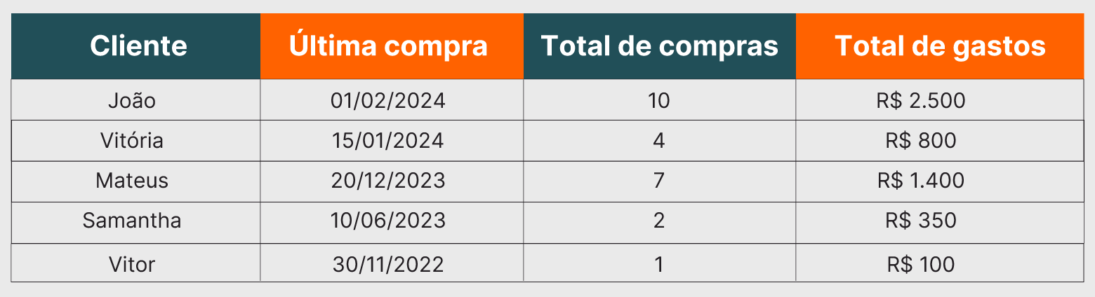 Tabela de clientes com informações sobre última compra, total de compras e total de gastos, destacando dados.