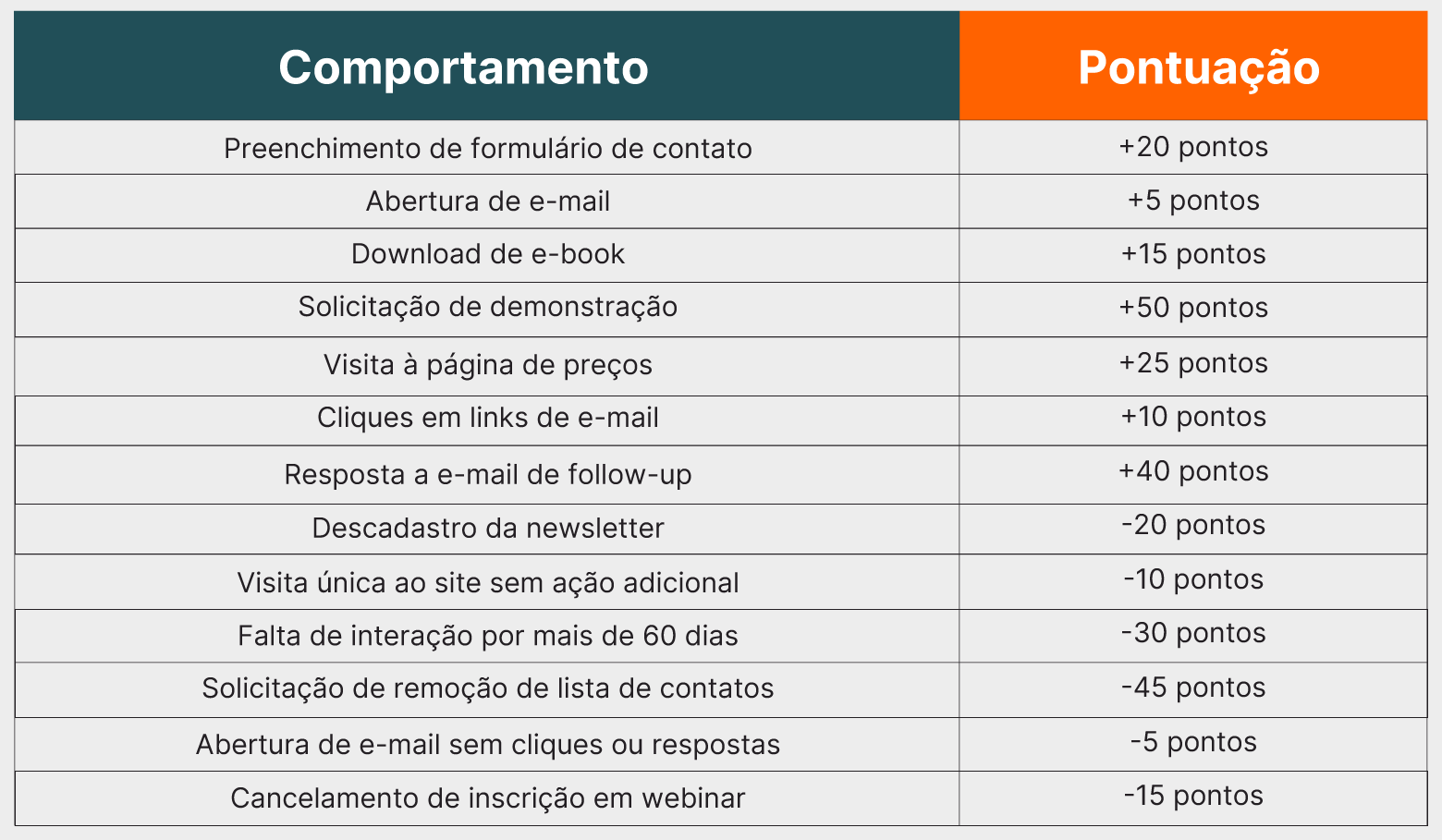 Tabela de comportamento e pontuação, com critérios como download de e-book e preenchimento de formulário de contato, importante para Lead Scoring.