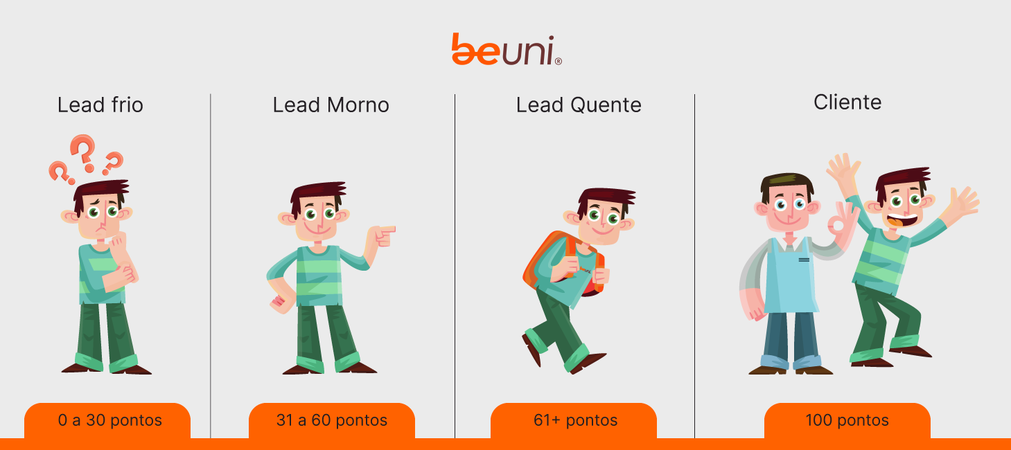  Ilustração representando diferentes tipos de leads no marketing digital, como lead frio, lead morno, lead quente e cliente, com pontuações específicas para Lead Scoring.
