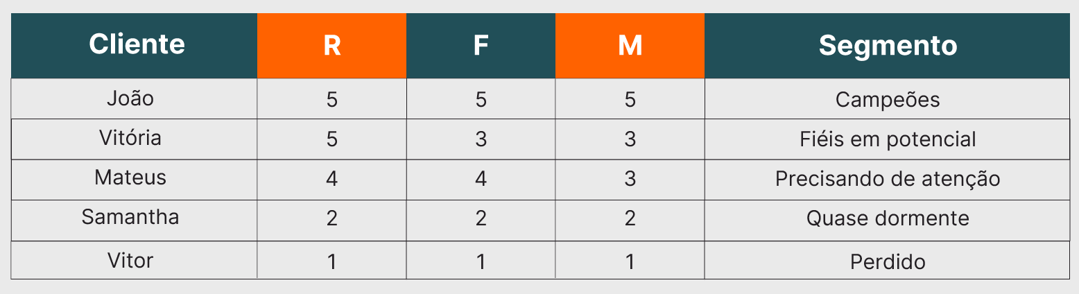 Tabela de classificação de clientes com indicadores R, F, M e segmentos como campeões, fiéis em potencial e perdidos. Análise para estratégias de marketing com Matriz RFM.