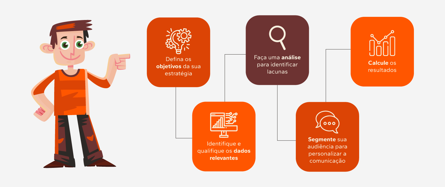 Como usar os dados nas estratégias de marketing? Pense na Netflix, Spotify ou TikTok: essas plataformas não mostram filmes, músicas ou vídeos aos seus consumidores de forma aleatória, não é mesmo? Elas analisam os hábitos dos usuários, monitorando o que eles assistem/ouvem mais, quanto tempo interagem, em que momento do dia, e assim recomendam conteúdos certeiros que os fazem passar mais tempo nelas. O data driven marketing funciona do mesmo jeito. Em vez de criar campanhas no escuro, você usa dados para entender o público e entregar a mensagem certa, no momento certo e no canal certo. Afinal, as estratégias de marketing de sucesso não se limitam em atrair visitantes, pois também conseguem engajar e fidelizar o público com ações alinhadas para alcançar os melhores resultados, como campanhas personalizadas de remarketing e o envio de ofertas exclusivas para cada cliente, por exemplo. O impacto de implementar data driven marketing Segundo a Certain, as empresas que implementam data driven marketing costumam ter, em média, um aumento entre 10% e 20% no ROI. Mas como? A seguir, vamos ver como a união entre a ciência de dados e a inteligência de marketing impacta o resultado das estratégias e o retorno financeiro da empresa. Maior personalização e segmentação das campanhas Com base em dados demográficos, comportamentais e de navegação, as empresas conseguem criar campanhas altamente segmentadas. Por exemplo, um e-commerce de moda pode identificar clientes que costumam comprar roupas esportivas e enviar ofertas de novos lançamentos desse nicho, aumentando a taxa de conversão. Melhoria na experiência do cliente Quando uma empresa entende as preferências do consumidor, consegue oferecer interações mais relevantes. Desta forma, um serviço de streaming, como a Netflix já faz, pode sugerir séries e filmes com base no histórico de visualizações do usuário. Melhoria no desenvolvimento das ações Com dados em tempo real, as marcas podem ajustar suas estratégias rapidamente. Se uma campanha de lançamento de um novo produto não está performando bem em determinado canal, ajustes são feitos imediatamente, otimizando os investimentos e evitando desperdícios de verba. Previsão de tendências e comportamentos A análise de grandes volumes de dados antecipa mudanças no mercado. Empresas do setor varejista, por exemplo, usam análise preditiva para identificar quais produtos terão maior demanda em determinadas épocas do ano, otimizando estoque e campanhas promocionais. Melhor direcionamento de conteúdo Ao utilizar dados para entender os interesses do público, as marcas criam conteúdos mais relevantes. Um exemplo é uma empresa B2B que, ao analisar as interações em seu site, descobre que clientes de um setor específico consomem mais materiais sobre automação. Assim, pode direcionar esforços para produzir conteúdos aprofundados nessa área. Mensuração precisa dos resultados Diferente do marketing tradicional, onde o sucesso de uma campanha pode ser difícil de medir, no marketing orientado por dados é possível acompanhar métricas como o ROI, a taxa de conversão e o engajamento, por exemplo. Assim, são realizados ajustes constantes para melhorar o desempenho das campanhas. Vendas mais assertivas Quando o marketing e as vendas estão alinhados com dados, a abordagem comercial se torna mais produtiva. Ou seja, se um CRM identifica que um lead interagiu várias vezes com conteúdos sobre um software específico, os vendedores podem abordá-lo com uma oferta personalizada, aumentando as chances de fechamento. No final, isso traz um retorno financeiro ainda maior para a empresa. Empresas que transformaram suas estratégias de marketing com dados Depois de entendermos o que é o data driven marketing, como usar na sua estratégia e os seus benefícios, nada melhor do que ver na prática como funciona. Pensando nisso, separamos alguns casos de sucesso de grandes empresas que adotaram a análise de dados em suas estratégias de marketing. Veja a seguir: Spotify O Spotify é um dos melhores exemplos de uso da cultura data driven, já que seus serviços se baseiam totalmente em dados. Ao montar playlists e recomendações que se encaixam nas preferências e necessidades dos usuários, a plataforma conseguiu fidelizar clientes ao redor do mundo. O Spotify Wrapped, a retrospectiva digital que permite aos ouvintes compartilharem o que ouviram durante o ano, foi um dos grandes sucessos que fortaleceram a marca como referência para o mercado. Netflix A empresa de streaming de filmes e séries possui uma abordagem muito similar a do Spotify, pois analisa o perfil de seus espectadores, selecionando de forma personalizada os títulos que mais se enquadram nos padrões e preferências de cada usuário. Itaú A estratégia usada pelo banco se apoia na sua cultura orientada a dados, que é inovadora e funcional. Assim, os dados reais de seus clientes são usados para criar soluções únicas, como a oferta de benefícios exclusivos e cartões com vantagens pensadas para as necessidades de cada usuário. NotCo A marca de produtos de origem vegetal inovou no mercado de alimentos ao lançar Giuseppe. A inteligência artificial exclusiva da empresa é capaz de auxiliar na substituição de ingredientes de origem animal durante o preparo de receitas, gerando opções veganas que se assemelham ao original em sabor, textura, nutrientes, entre outros. Como implementar uma estratégia de marketing data driven? Para construir uma estratégia de marketing data driven, não basta ficar somente na simples coleta de dados. O segredo está em interpretar essas informações e transformá-las em ações estratégicas. A seguir, detalhamos os passos que você não pode deixar de lado para implementar esse modelo e extrair o máximo potencial dos dados. 